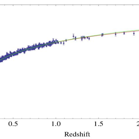 Distance Modulus Vs Redshift Plot For M −19 30 Dots Represent