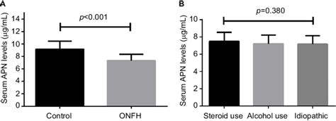 A Comparison Of Serum APN Levels Between ONFH Patients And Healthy