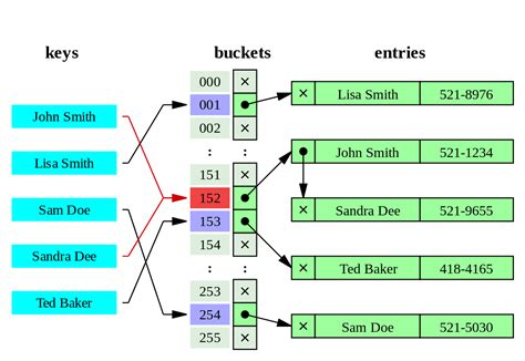 Postgresql Indexes