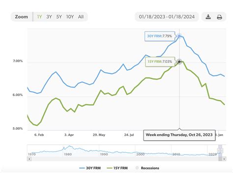 2024 Interest Rates
