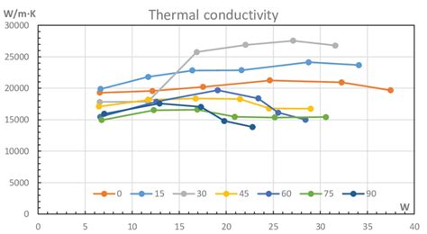 Thermal Conductivity Variation At Different Powers And Tilts Each Line