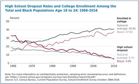 Black High School Attainment Nearly on Par With National Average