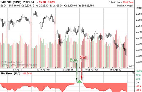 Money Flow S P March Sbv Selling Buying Volume Simple