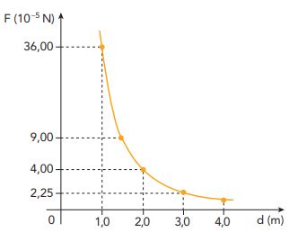 Questão No gráfico a seguir está representada a variação da força