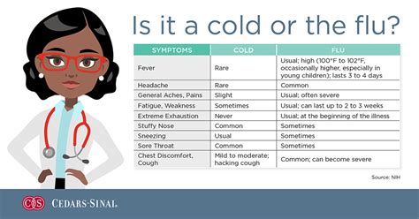 Cold Vs Flu Symptom Checker Expert Advice Cedars Sinai