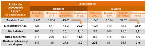 Empleo Para Las Mujeres Sigue Con Saldo En Rojo