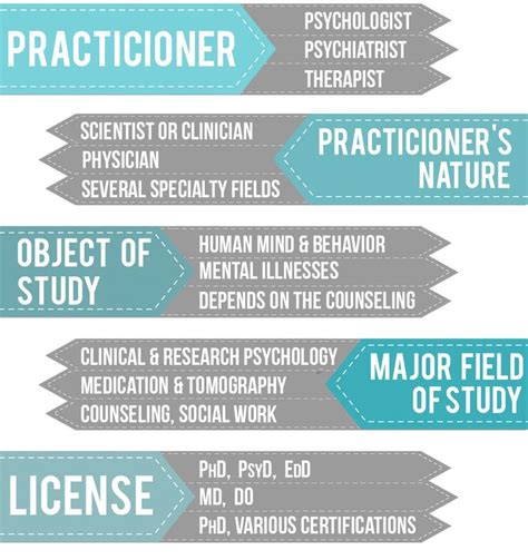 Psychiatrist Vs Psychologist Vs Therapist Psychiatristmentalillness