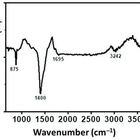 Identification Of Surface Functional Groups By Ftir Spectra Of The