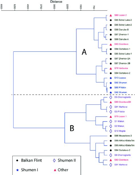 Dendrogram Of Hierarchical Clustering Of All Raw Material Samples