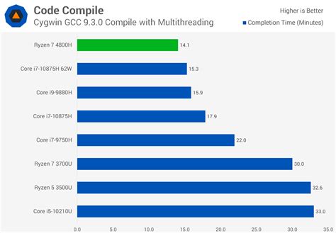 Amd Ryzen 7 4800h Review Techspot