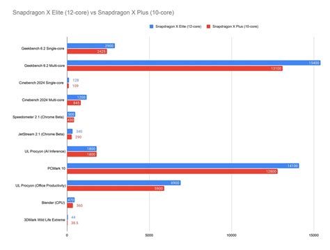 Snapdragon X Elite and X Plus: What's the Difference, SKUs, and ...