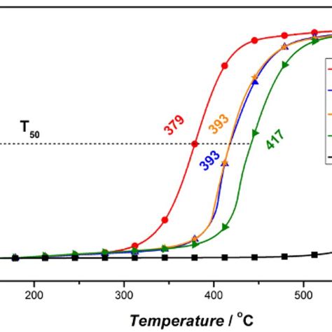 Soot Conversion Activity Test Of Fresh Sm Doped Ceria Catalysts