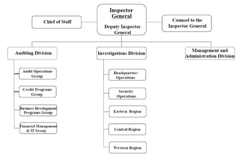 Source Us Small Business Administration Office Of Inspector General