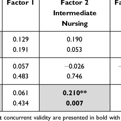 Concurrent Validity Of The DKQ 18 18 Items Diabetes Knowledge