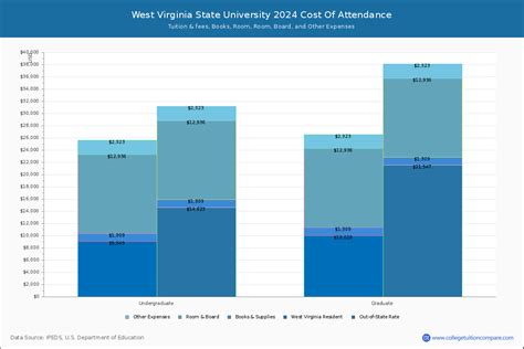 WVSU - Tuition & Fees, Net Price