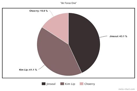 The Least To Most Even Line Distributions For The 20 Biggest K Pop