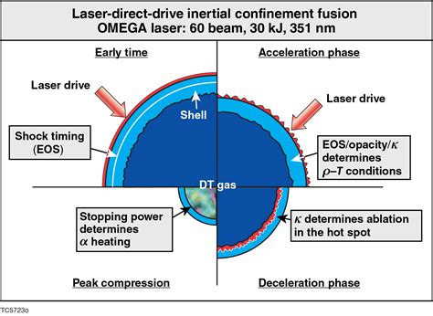 Implosion Physics - Laboratory for Laser Energetics