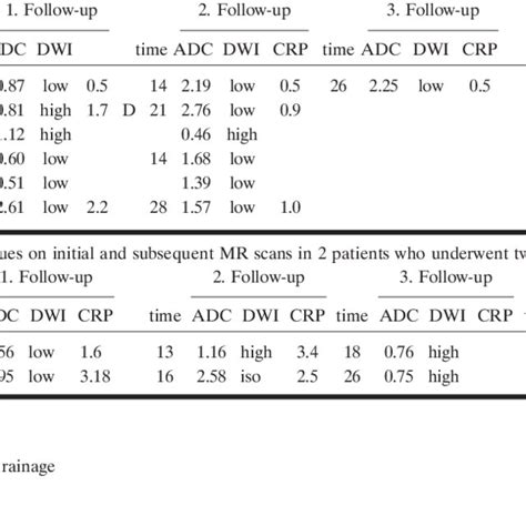 Signal Intensities On Dwi And Adc Values A Signal Intensities On Dwi