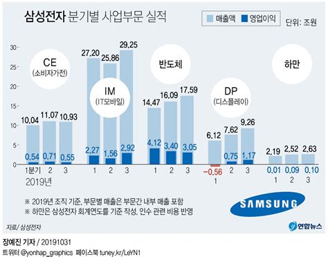 그래픽 삼성전자 분기별 사업부문 실적 연합뉴스