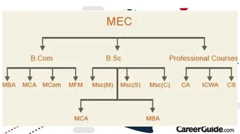 What Is Best Courses After Mec Group In Intermediate