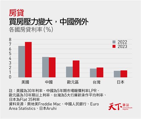 通膨很「黏」、高利率如影隨形 13張圖表看懂2024｜天下雜誌