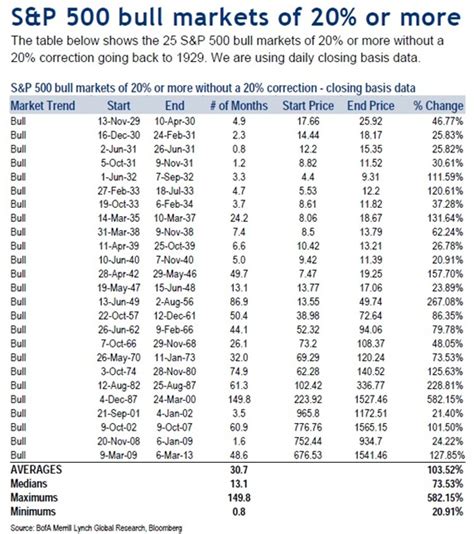 History Of U S Bear And Bull Markets Since 1929 Gold Eagle