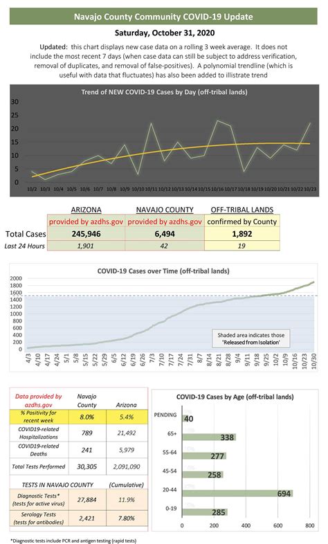 How to Access Navajo County Public Records and Documents 28