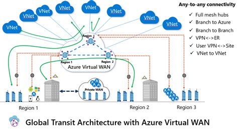 Azure Virtual Wan Architecture Diagram