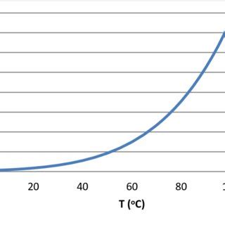 2 The Pressure Of Water Vapour As A Function Of Temperature Note That