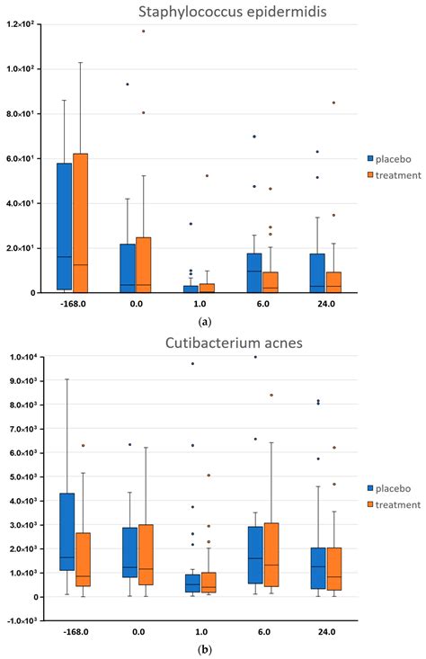 Microbial Reference Frames Reveal Distinct Shifts in the Skin