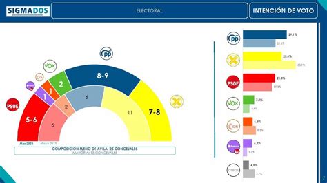 El Pp Ganaría Las Elecciones Pero Con Pocas Opciones De Recuperar La