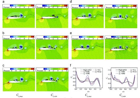 Streamlines Pattern And Pressure Contours For C Lmin Left Side And C