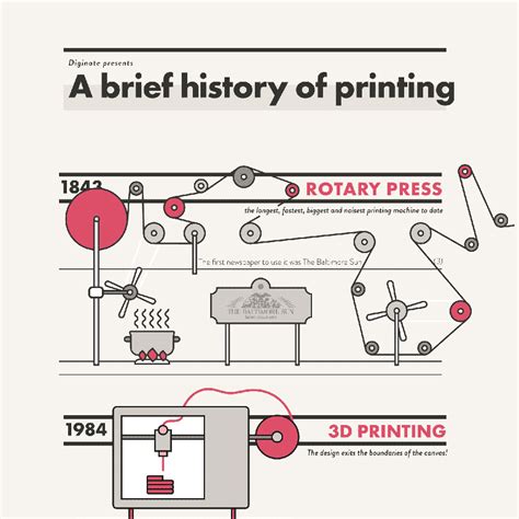 Brief History Of 3d Printer Telegraph