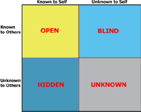 The Johari Window Luft And Ingham 1955 The Open Domain Represents