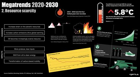 Megatrends 2020 2030 What They Mean For You And Your Business And