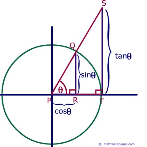 Graph and Formula for the Unit Circle as a function of Sine and Cosine