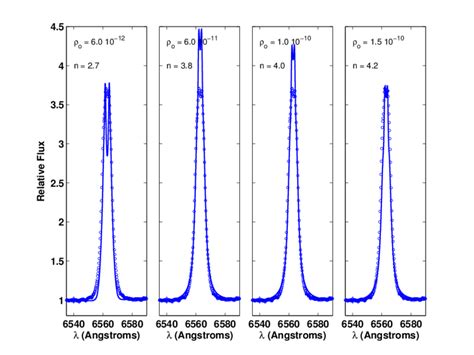 The Observed Hα Line For κ Dra Compared With 4 Models With N And ρ O