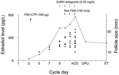 First Live Birth After Ovarian Stimulation Using A Chimeric Long Acting