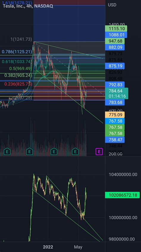 Reversal Pattern Through Descending Broadening Wedge For Nasdaq Tsla By