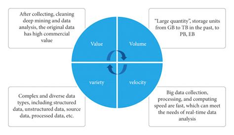 4v Characteristics Of Big Data Download Scientific Diagram