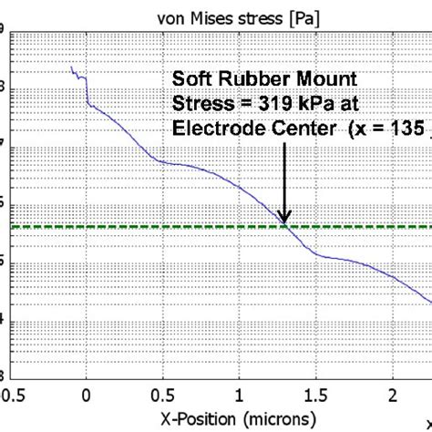 Plot Of Thermally Induced Von Mises Stress Along The Length Of The