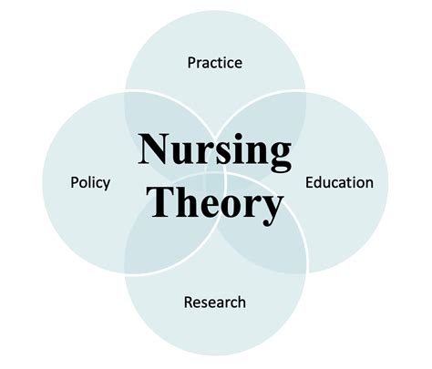 Theory Guided Research What Why And How Nursology