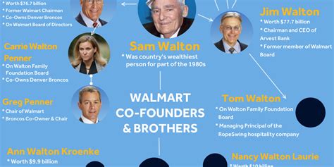 Walton Family Tree by Hearst - Infogram