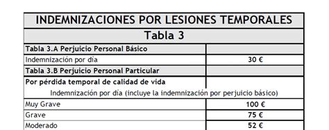 Indemnización Por Lesiones Temporales En Accidente De Tráfico