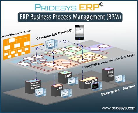 Erp Business Process Management Pridesys It Ltd Business Process Business Process