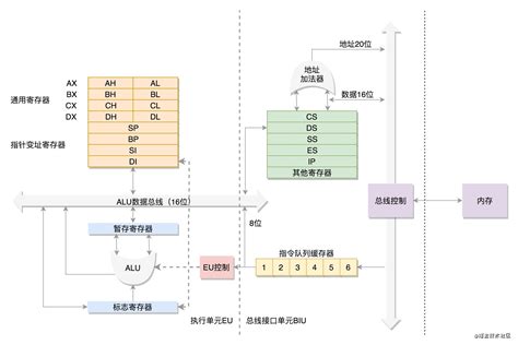 Cpu架构 X86寄存器中配置值high Mid Low分别是什么含义 Csdn博客