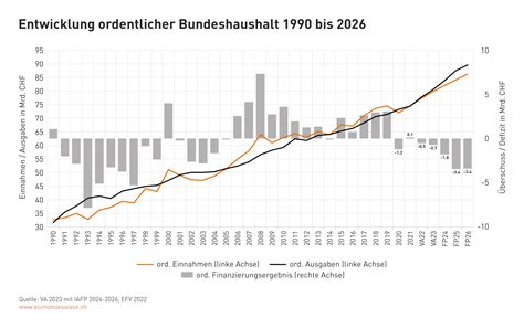 Bundesfinanzen im Überblick economiesuisse