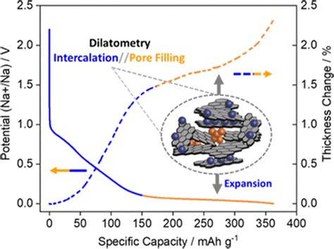 Sodium Storage Mechanism Investigations Through Structural Changes In