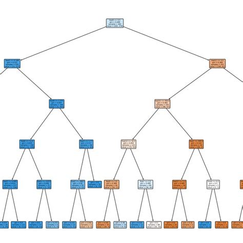 The diagram of the decision tree | Download Scientific Diagram