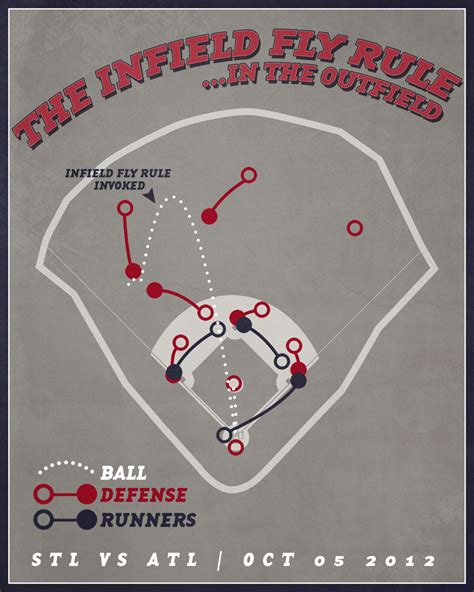 Infield fly rule: the diagram - SBNation.com